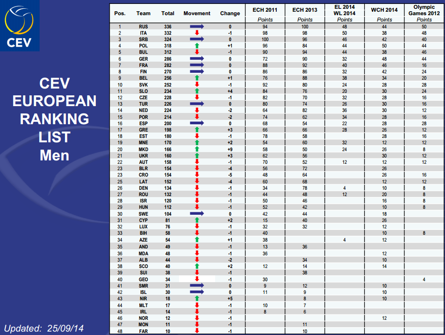 Ranking CEV
